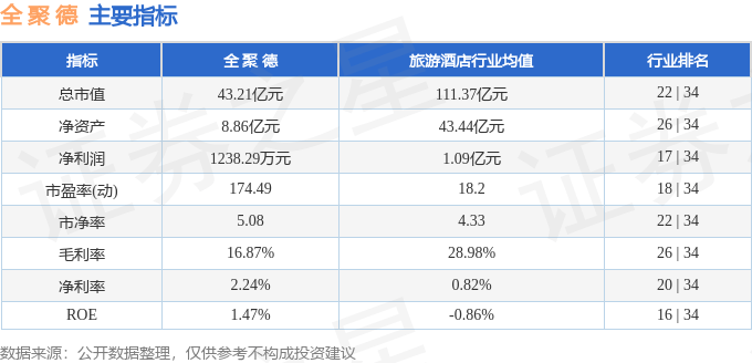 股票行情快报：全聚德（002186）8月26日主力资金净卖出1.06亿元
