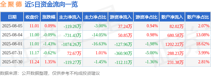 股票行情快报:全聚德(002186)8月5日主力资金净卖出119.26万元