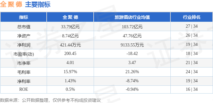 股票行情快报:全聚德(002186)8月5日主力资金净卖出119.26万元