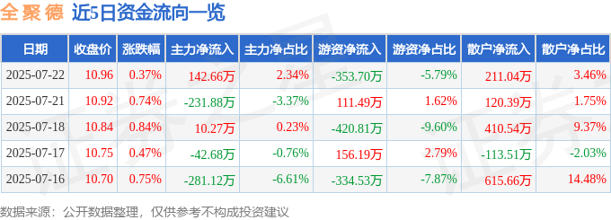 股票行情快报:全聚德(002186)7月22日主力资金净买入142.66万元