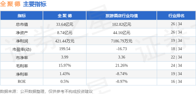 股票行情快报:全聚德(002186)7月22日主力资金净买入142.66万元