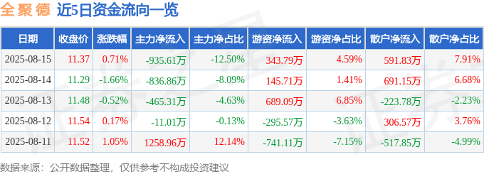 股票行情快报：全聚德（002186）8月15日主力资金净卖出935.61万元