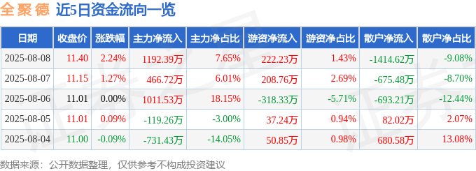 股票行情快报：全聚德（002186）8月8日主力资金净买入1192.39万元