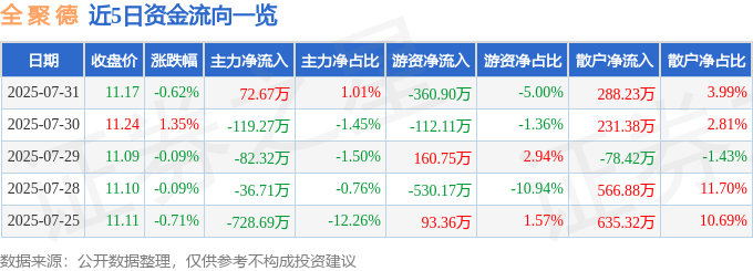 股票行情快报:全聚德(002186)7月31日主力资金净买入72.67万元
