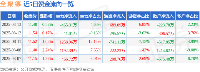 股票行情快报：全聚德（002186）8月13日主力资金净卖出465.31万元