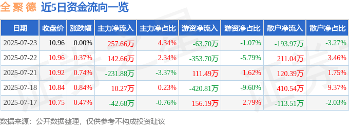 股票行情快报:全聚德(002186)7月23日主力资金净买入257.66万元