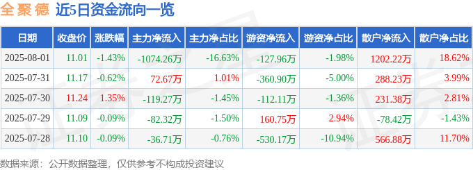 股票行情快报：全聚德（002186）8月1日主力资金净卖出1074.26万元