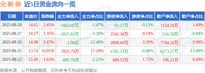 股票行情快报:全聚德(002186)8月28日主力资金净卖出1063.02万元