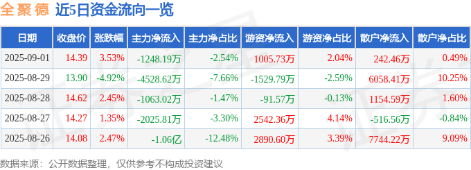 股票行情快报:全聚德(002186)9月1日主力资金净卖出1248.19万元
