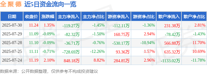 股票行情快报：全聚德（002186）7月30日主力资金净卖出119.27万元