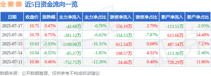 股票行情快报：全聚德（002186）7月17日主力资金净卖出42.68万元