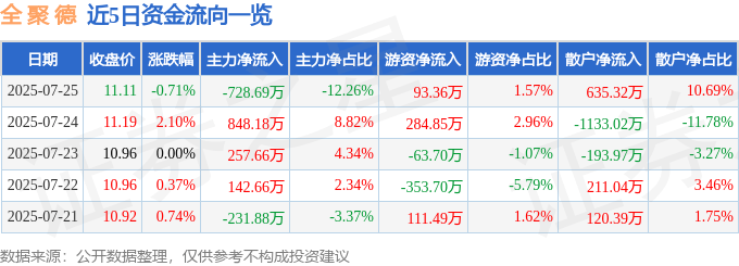 股票行情快报:全聚德(002186)7月25日主力资金净卖出728.69万元