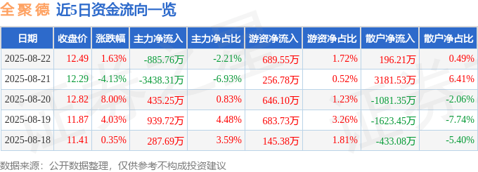 股票行情快报:全聚德(002186)8月22日主力资金净卖出885.76万元