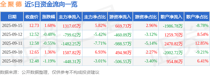 股票行情快报:全聚德(002186)9月15日主力资金净买入1317.05万元