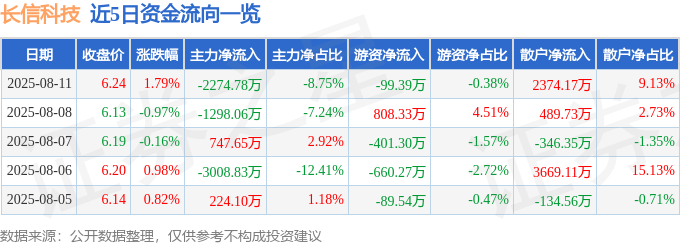 股票行情快报:长信科技(300088)8月11日主力资金净卖出2274.78万元