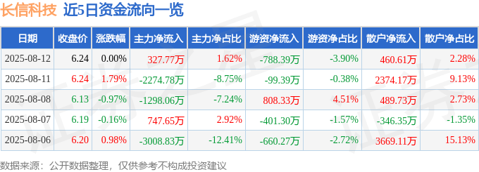 股票行情快报：长信科技（300088）8月12日主力资金净买入327.77万元