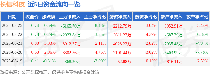 股票行情快报:长信科技(300088)8月25日主力资金净卖出6165.70万元
