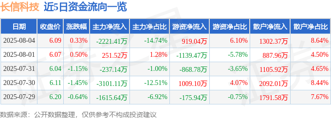 股票行情快报:长信科技(300088)8月4日主力资金净卖出2221.41万元