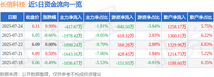 股票行情快报：长信科技（300088）7月24日主力资金净卖出417.67万元