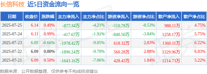 股票行情快报：长信科技（300088）7月25日主力资金净卖出877.34万元