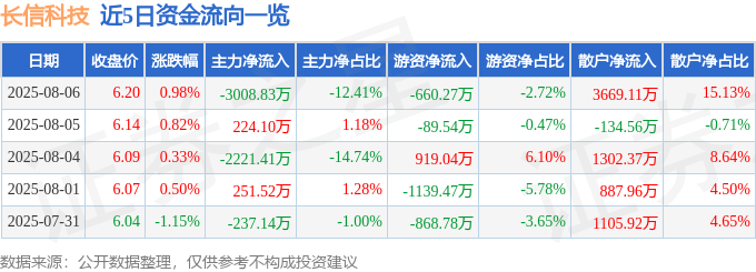 股票行情快报:长信科技(300088)8月6日主力资金净卖出3008.83万元