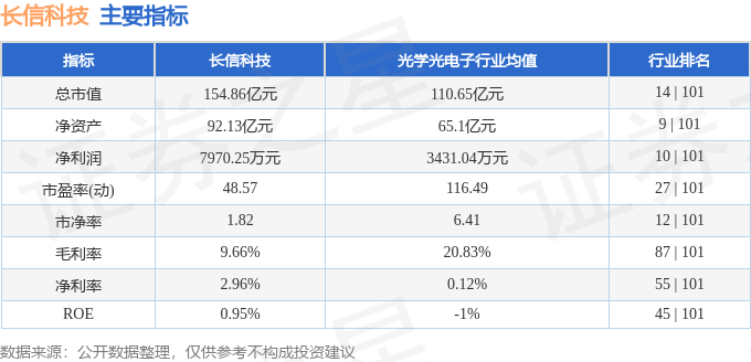 股票行情快报:长信科技(300088)8月6日主力资金净卖出3008.83万元
