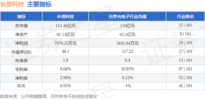 股票行情快报:长信科技(300088)8月5日主力资金净买入224.10万元