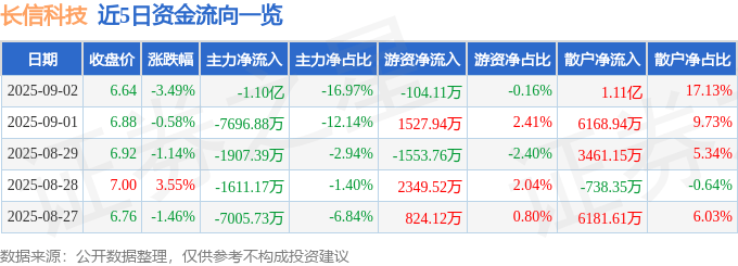 股票行情快报:长信科技(300088)9月2日主力资金净卖出1.10亿元