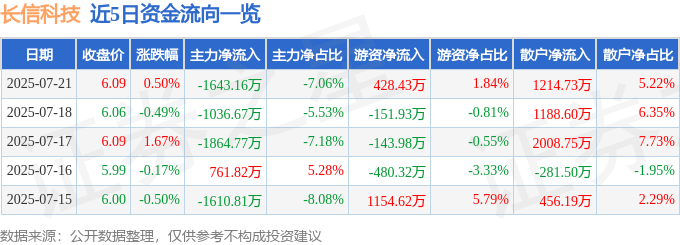 股票行情快报:长信科技(300088)7月21日主力资金净卖出1643.16万元