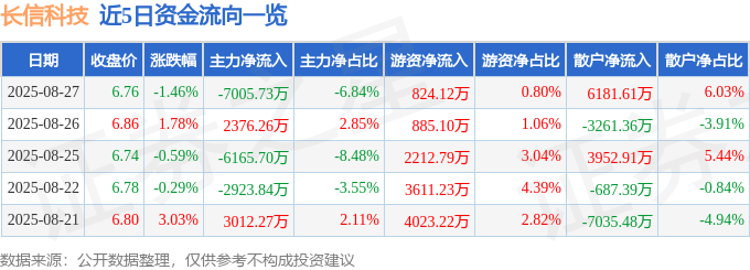 股票行情快报:长信科技(300088)8月27日主力资金净卖出7005.73万元
