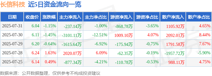 股票行情快报:长信科技(300088)7月31日主力资金净卖出237.14万元