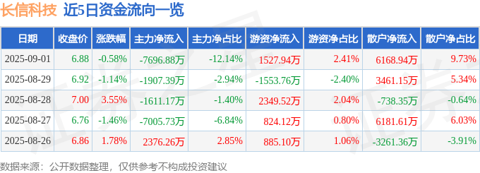 股票行情快报:长信科技(300088)9月1日主力资金净卖出7696.88万元