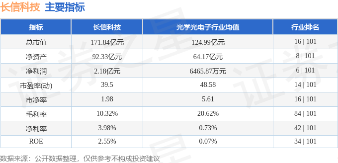 股票行情快报:长信科技(300088)9月1日主力资金净卖出7696.88万元