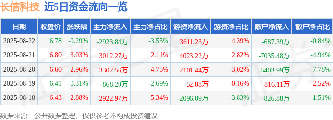 股票行情快报:长信科技(300088)8月22日主力资金净卖出2923.84万元