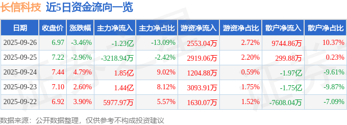 股票行情快报:长信科技(300088)9月26日主力资金净卖出1.23亿元