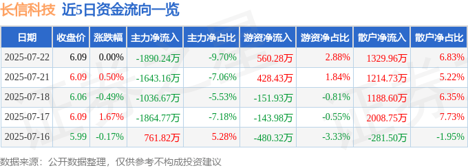 股票行情快报：长信科技（300088）7月22日主力资金净卖出1890.24万元