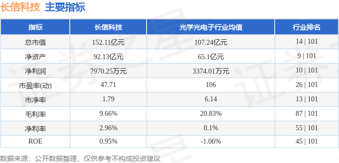 股票行情快报：长信科技（300088）7月22日主力资金净卖出1890.24万元