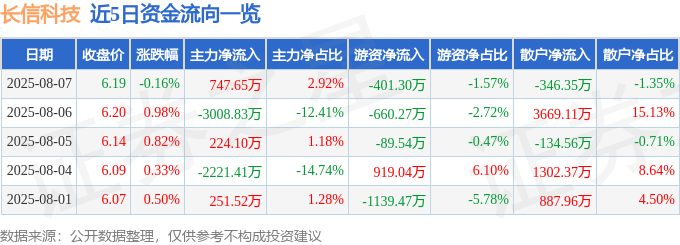 股票行情快报:长信科技(300088)8月7日主力资金净买入747.65万元