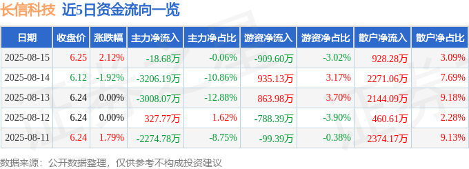 股票行情快报：长信科技（300088）8月15日主力资金净卖出18.68万元