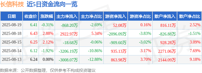 股票行情快报:长信科技(300088)8月19日主力资金净卖出868.20万元