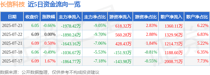 股票行情快报:长信科技(300088)7月23日主力资金净卖出1978.42万元