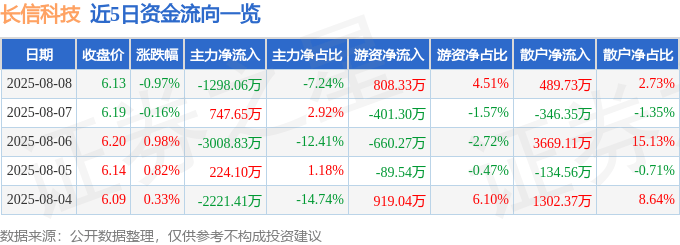 股票行情快报:长信科技(300088)8月8日主力资金净卖出1298.06万元