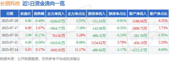 股票行情快报：长信科技（300088）7月18日主力资金净卖出1036.67万元