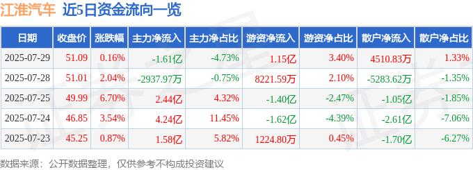 股票行情快报:江淮汽车(600418)7月29日主力资金净卖出1.61亿元