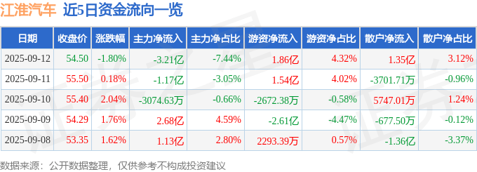 股票行情快报:江淮汽车(600418)9月12日主力资金净卖出3.21亿元