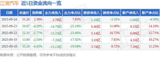 股票行情快报:江淮汽车(600418)9月24日主力资金净买入2.78亿元