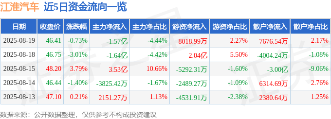 股票行情快报:江淮汽车(600418)8月19日主力资金净卖出1.57亿元