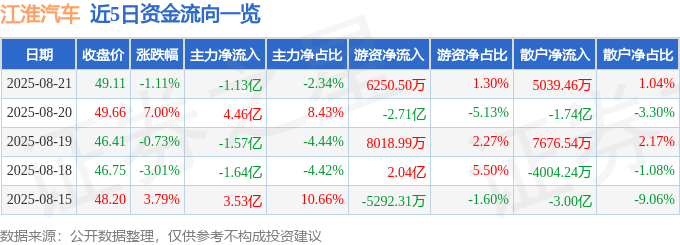 股票行情快报:江淮汽车(600418)8月21日主力资金净卖出1.13亿元