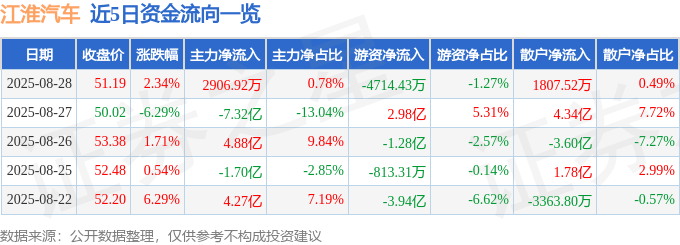 股票行情快报:江淮汽车(600418)8月28日主力资金净买入2906.92万元