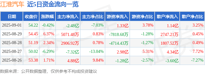 股票行情快报：江淮汽车（600418）9月1日主力资金净卖出2.48亿元